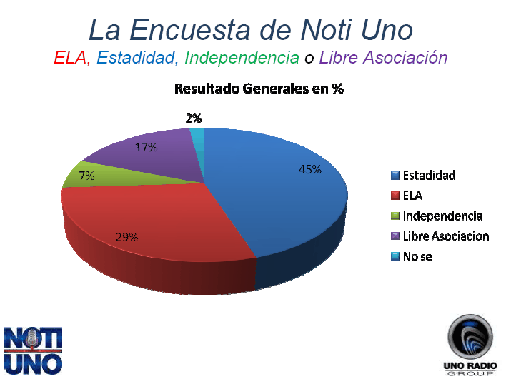 Encuesta hecha por NotiUno sobre el status de Puerto Rico El Fin De