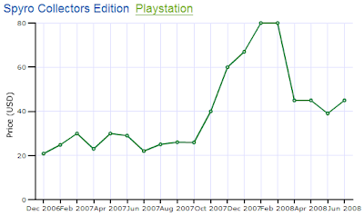 Spyro Collector's Edition PS1 Price Chart