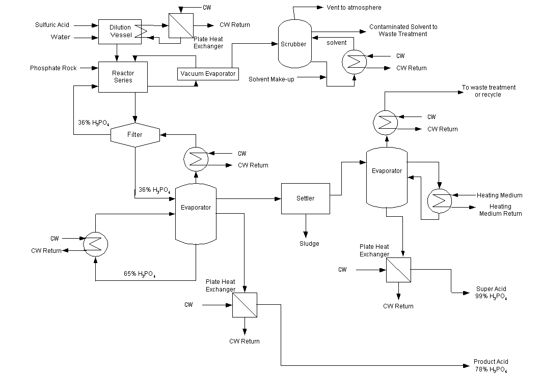 Ácido Fosfórico: Janeiro 2011 process flow diagram aspirin 