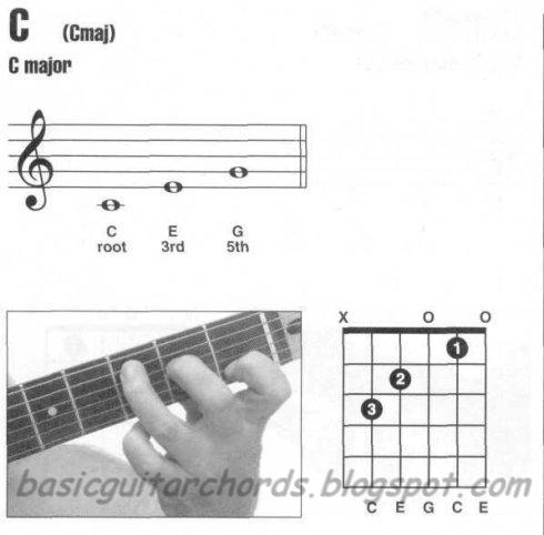 All c chords guitar - barekasl