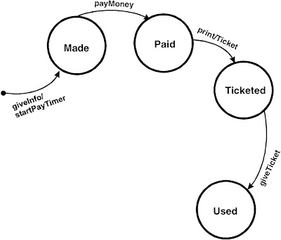 State transition testing что это. State transitional diagram 4. State transition testing что это фото. State transition testing что это-State transitional diagram 4. картинка State transition testing что это. картинка State transitional diagram 4