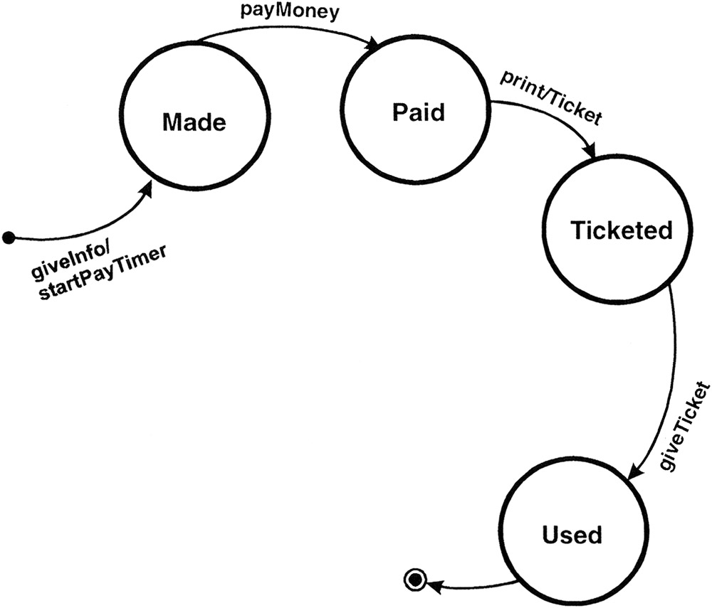 Диаграмма состояний и переходов в тестировании пример
