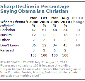 Pew Survey on Obama's religion, March 2008 thru Aug 2010