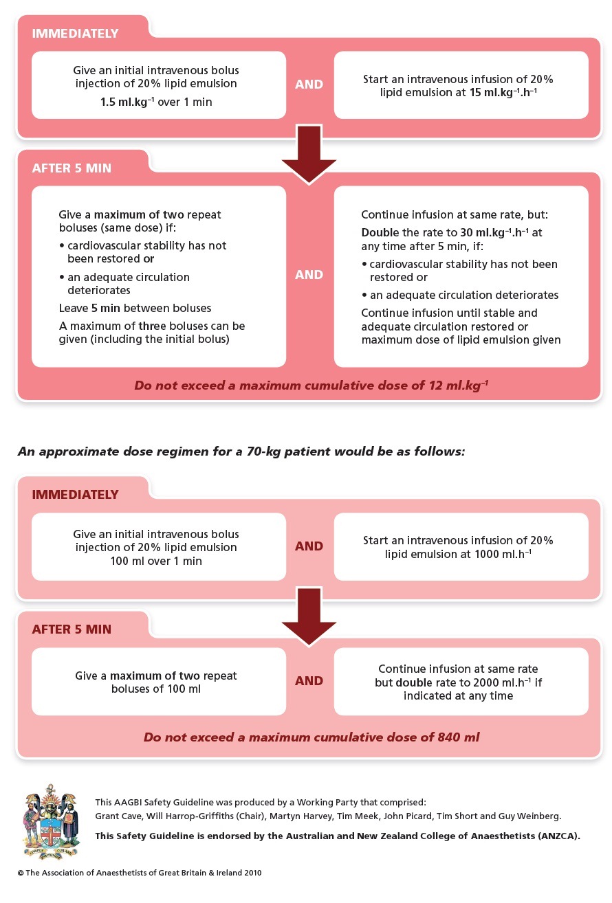 ANAESTHESIA TODAY LOCAL ANAESTHETIC TOXICITY, WHAT INTRALIPID CAN OFFER?