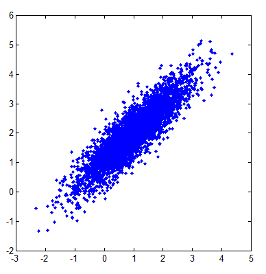 PanYaa: Gibbs Sampler of Bivariate Normal