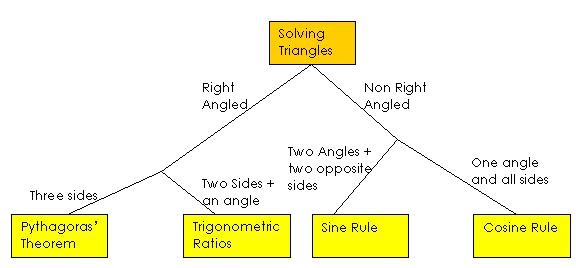 Education WA: Solving triangles decision tree