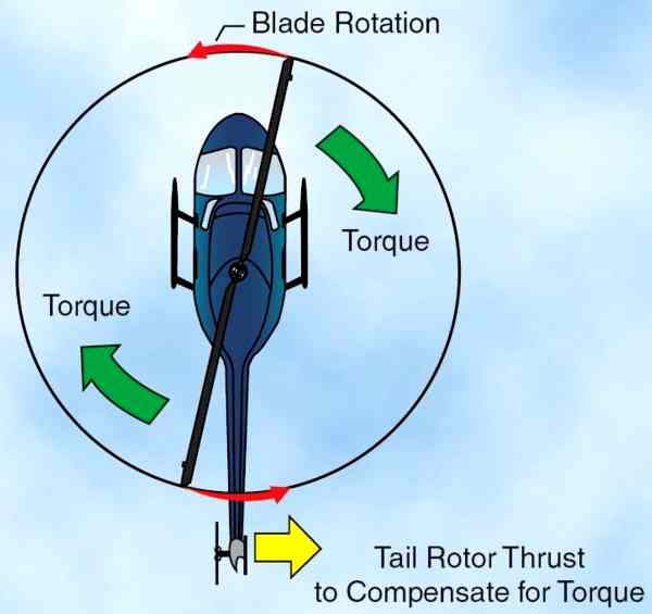 RC Helicopter Gyro Explained Part 2