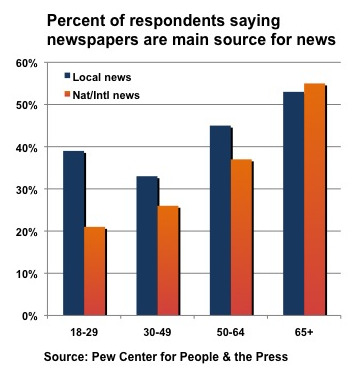 [Newspaper+use+by+age+group.jpg]