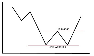 analiza techniczna przebicie oporu