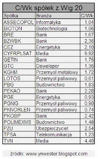 giełda akcje wig 20 cwk