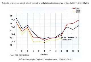 zużycie energii elektrycznej w Polsce