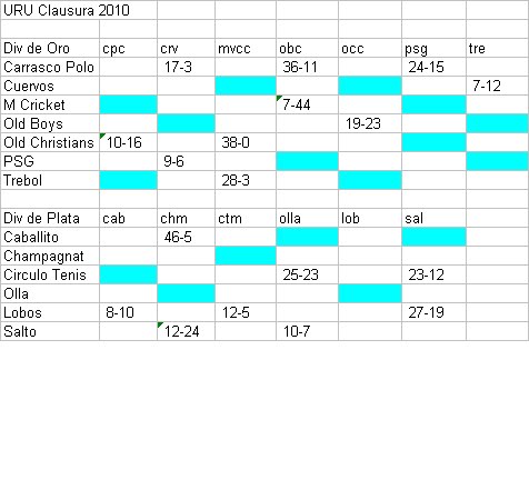 Todo lo Mejor del Rugby: Uruguay 2010