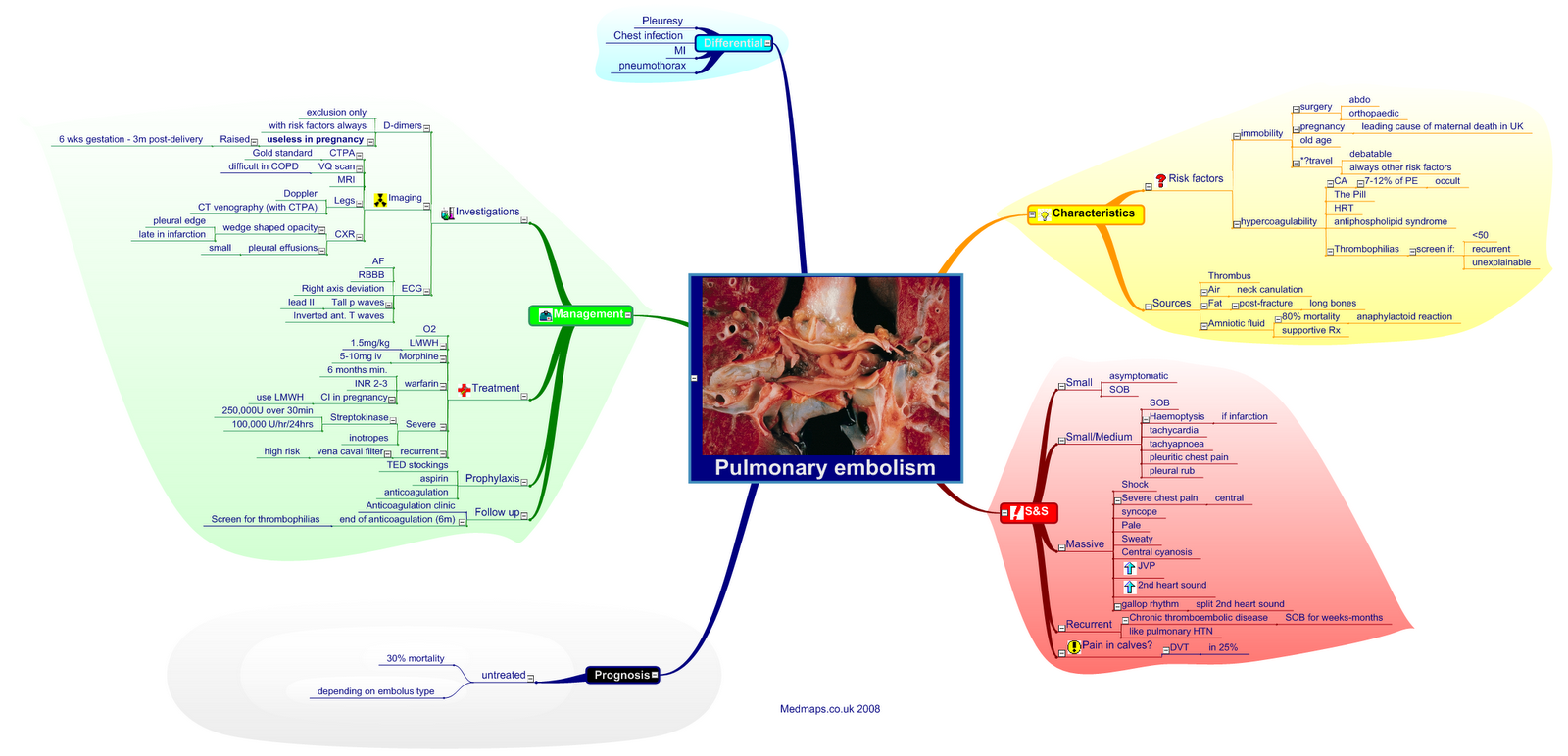Mind Map of Pulmonary Embolism