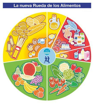 Nueva Rueda de Alimentos