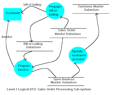 DharsansPSP: Systems Analysis & Design