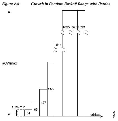 Revolution Wi-Fi: Wireless QoS Part 5 - Contention Window and Final ...