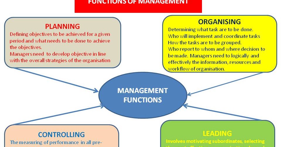 Main functions of management. Management functions. Functions in management. Organizing function management. Management functions.