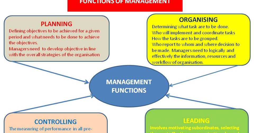 Main management. Management functions. The Basic Management functions. Managerial functions. Functions in Management.