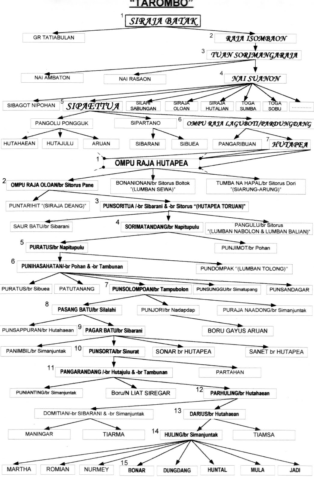 Jadiman Hutapea: Si Raja Batak - Tarombo Hutapea, Laguboti