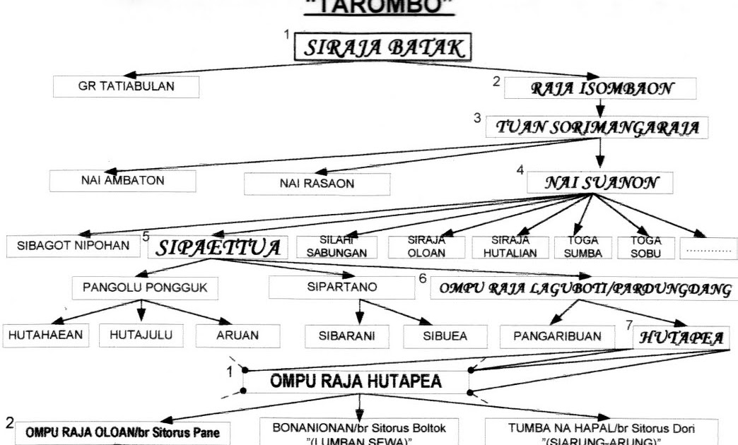 Jadiman Hutapea: Si Raja Batak - Tarombo Hutapea, Laguboti