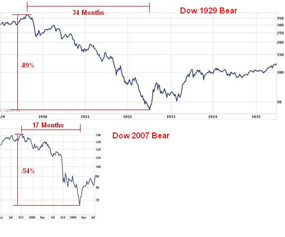 [Dow+1929+&+2007.jpg]