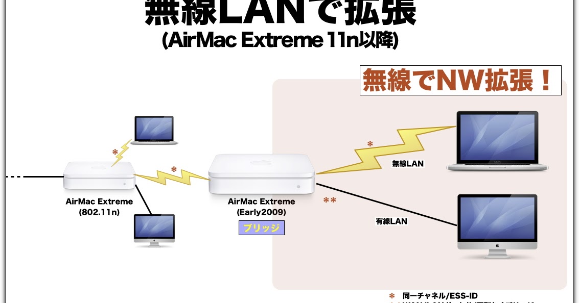 Apple AirMac Extreme\u0026AirMac Express