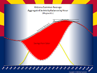 Arizona Summer Average Aggregate Electricity Savings by Hour