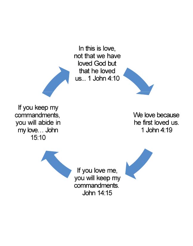 Learning To Live...Loved The Circle of Love