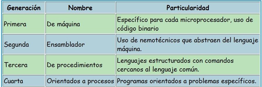 compuhack: "GENERACIONES DE LOS LENGUAJES DE PROGRAMACIÓN