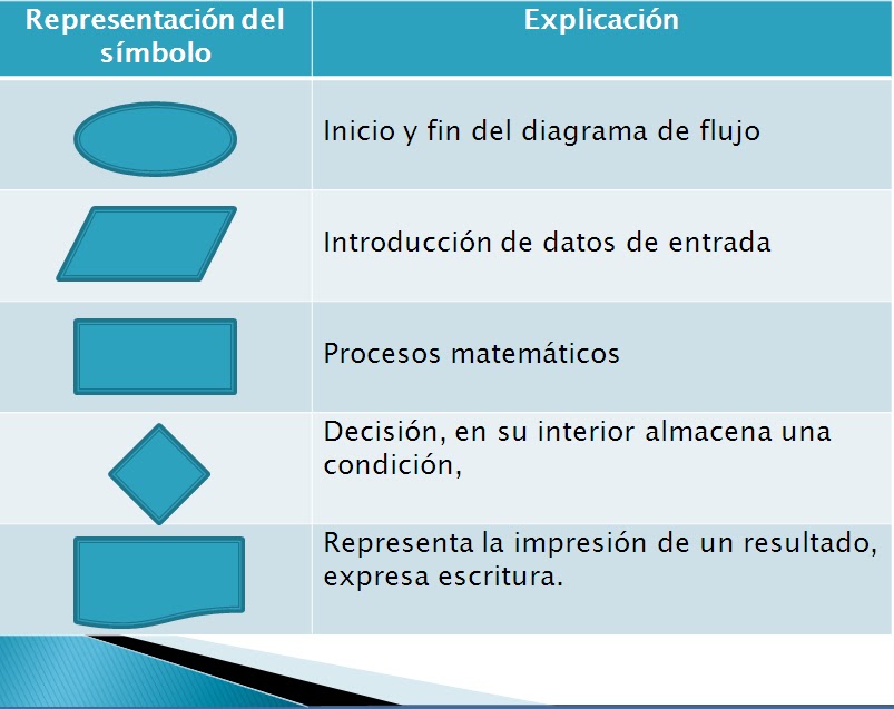 Fundamentos de Programacion diagrama de flujo simbolos 