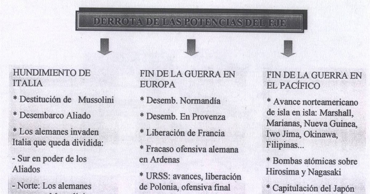 BLOG DE HISTORIA DEL MUNDO CONTEMPORÁNEO Esquema sobre la tercera fase de la II Guerra Mundial BLOG DE HISTORIA DEL MUNDO CONTEMPORÁNEO Esquema sobre la tercera fase de la II Guerra Mundial