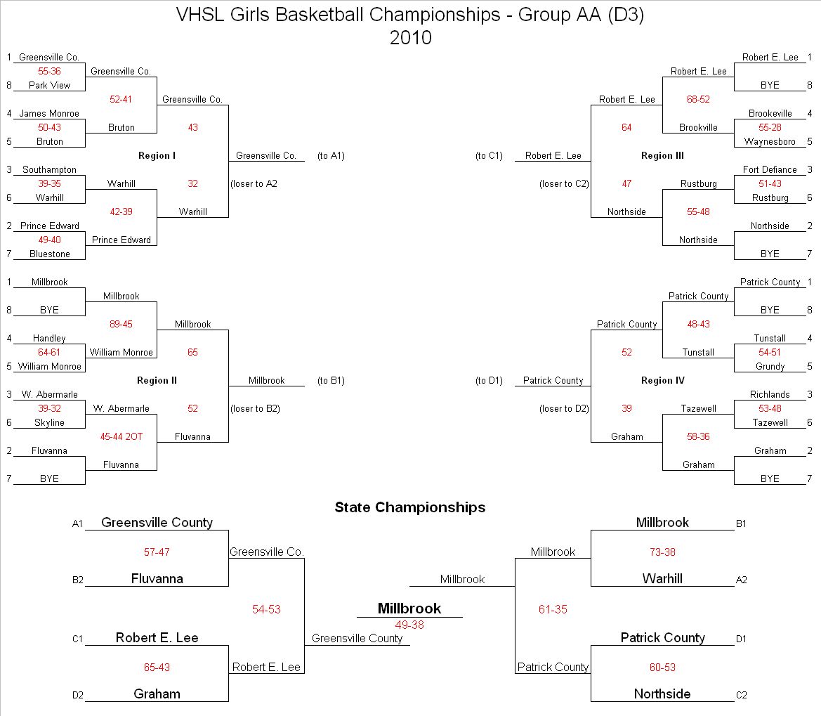 Va Sports VHSL Girls Basketball Tournament Brackets