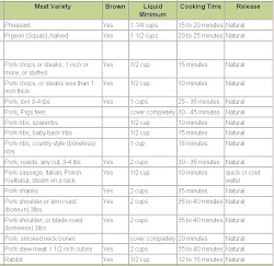 pressure times cooker cooking meat cooks pork missvickie simon