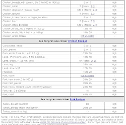 pressure meat cooker cooking times cooks simon instructions