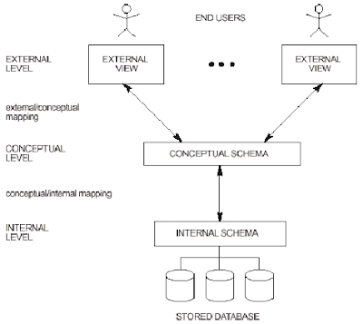 dbms architecture diagram. DBMS Three-Schema Architecture