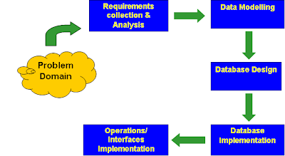 Database Design