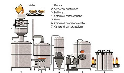 La Birra: la storia e la produzione - Ristorazione con Ruggi