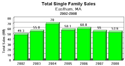Eastham Total Sales By Year