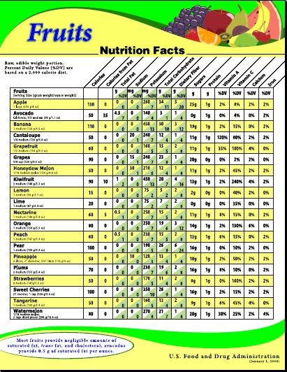 MEDDESKTOP: Nutrition Information Poster For Fruits, Display Or Give ...