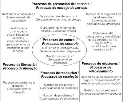 Gestión de los Servicios de la TI: Unidad 4 La Norma ISO 20000 en detalle
