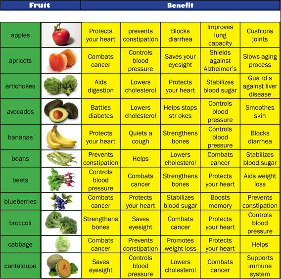 Collection 91+ Images health benefits of fruits and vegetables chart Latest