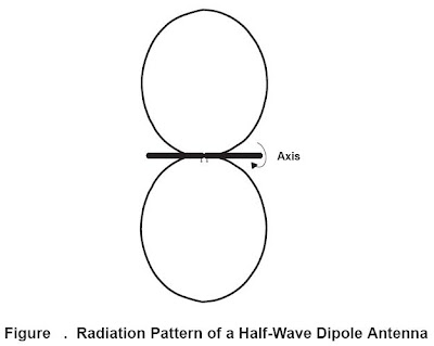 Dipole Antenna Radiation Pattern - Wolfram Demonstrations Project