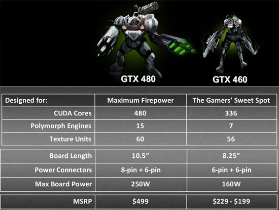 All About Technology: NVIDIA® GeForce® GTX 460