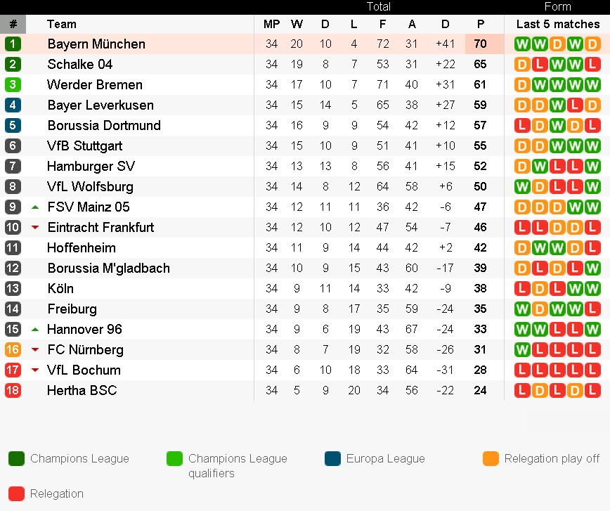 Germany Bundesliga 2 Table  Fitfab Germany Bundesliga 2 Table And