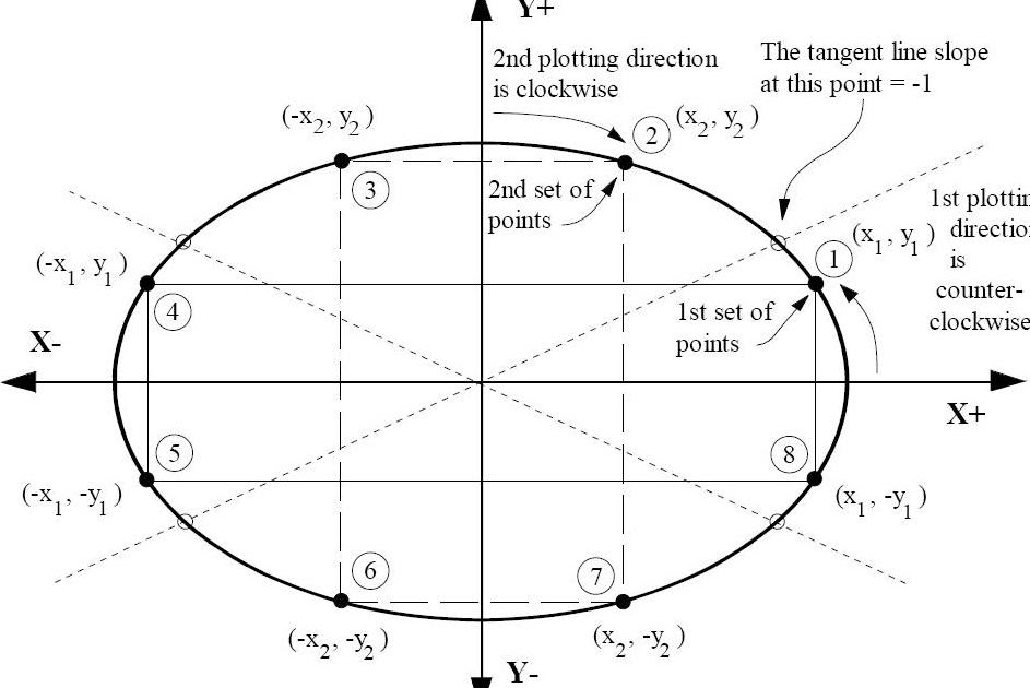 World Wide Programs: Ellipse Drawing using Midpoint Algorithm in c ...