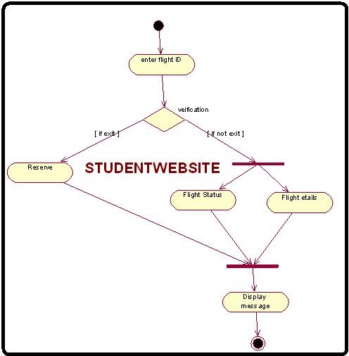 Activity Diagram for Online Flight Ticket Reservation System