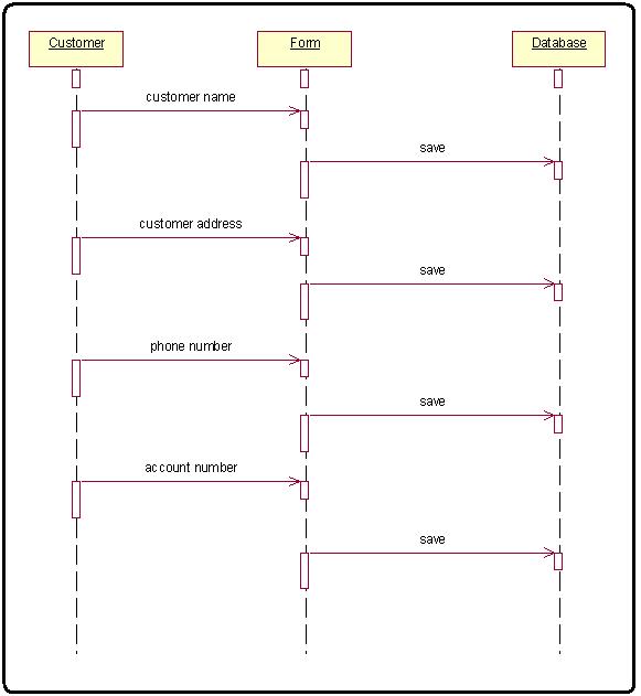 Online Banking System Sequence Diagram For Bank Process ...