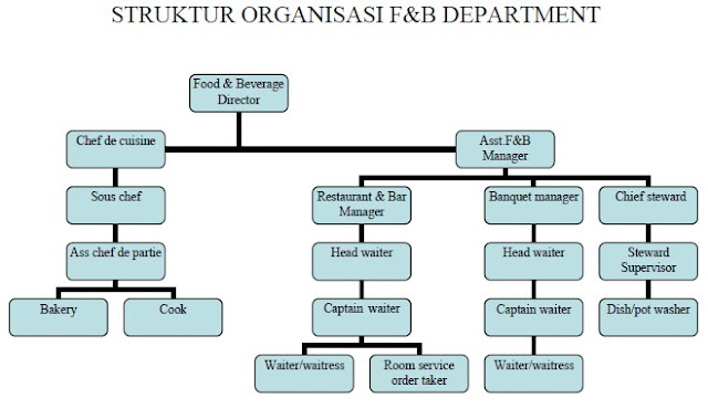 Hotel Food And Beverage Department Organizational Chart