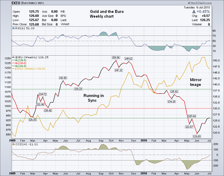 Jesse's Café Américain Charts Gold, SP 500, Silver, HUI, Gold/Euro
