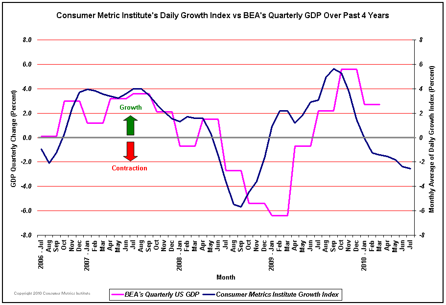 Jesse's Café Américain Consumer Metrics Institute Growth Index Update Vs. US GDP